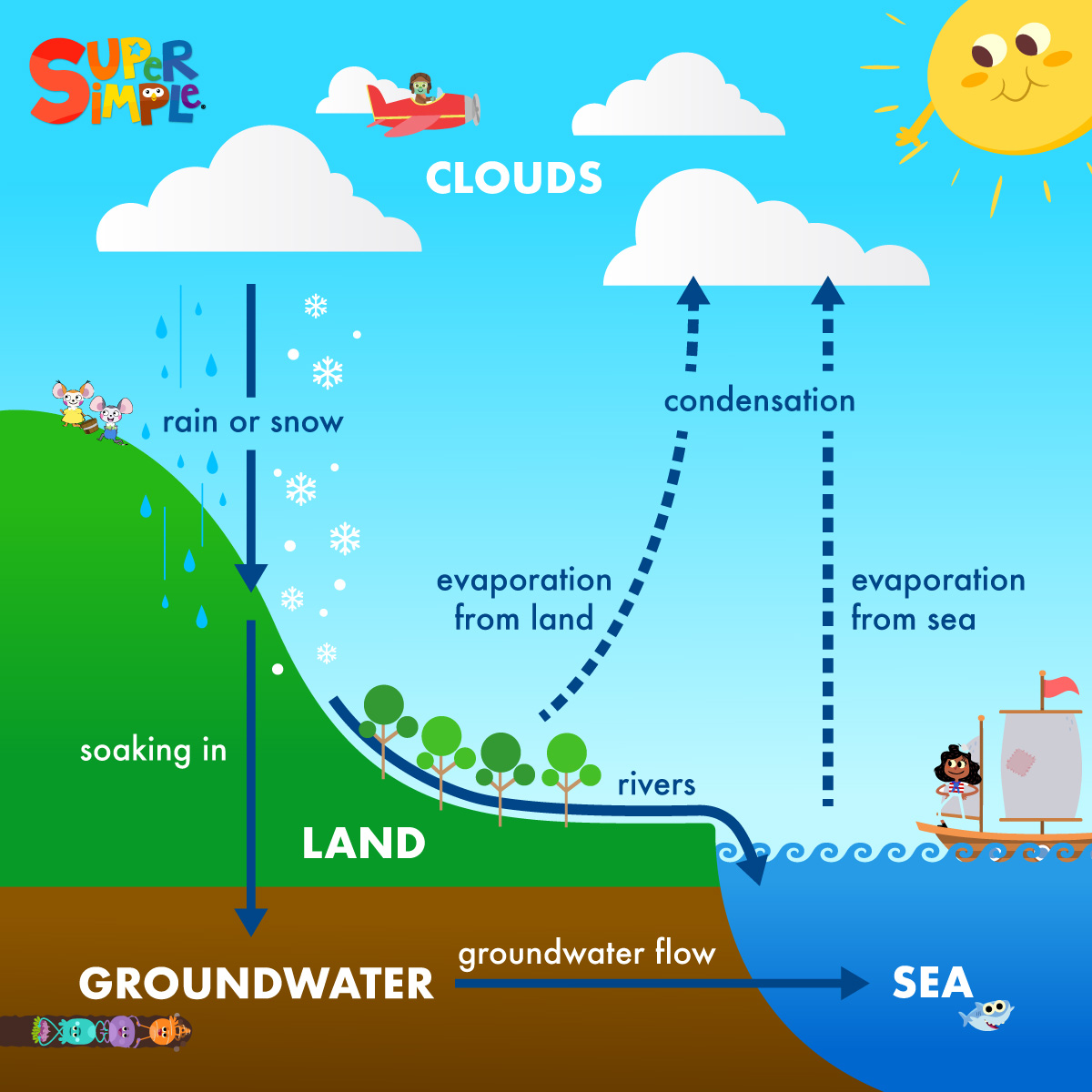 Right As Rain The Water Cycle Super Simple